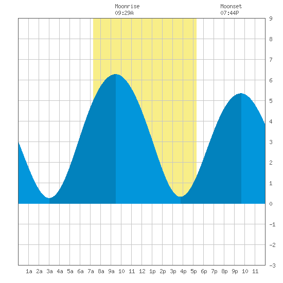 Carters Dock tide chart for Monday, December 22, 2025