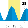 Carters Dock tide chart for Tuesday, December 23, 2025