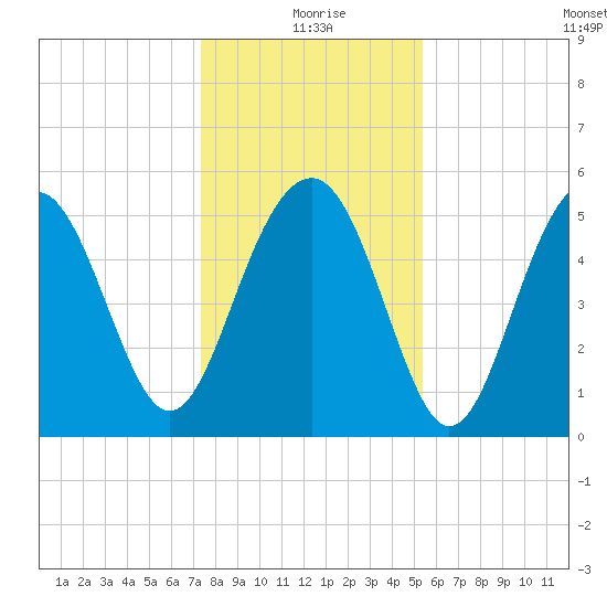 Carters Dock tide chart for Friday, December 26, 2025