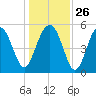Carters Dock tide chart for Friday, December 26, 2025
