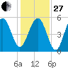Carters Dock tide chart for Saturday, December 27, 2025
