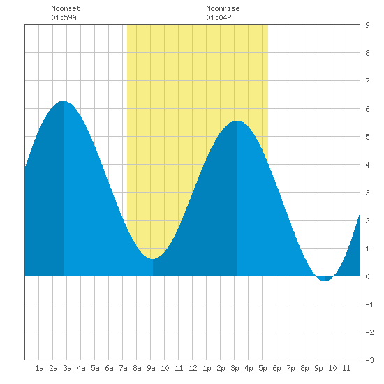 Carters Dock tide chart for Monday, December 29, 2025