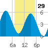 Carters Dock tide chart for Monday, December 29, 2025
