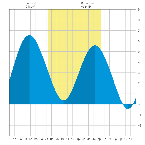 Carters Dock tide chart for Tuesday, December 30, 2025