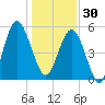 Carters Dock tide chart for Tuesday, December 30, 2025