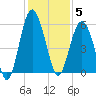 Carters Dock tide chart for Friday, December 5, 2025