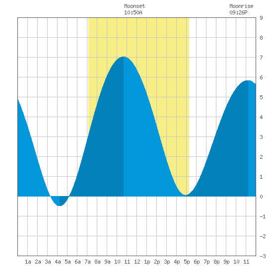 Carters Dock tide chart for Monday, December 8, 2025