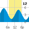 Carters Dock tide chart for Monday, January 12, 2026