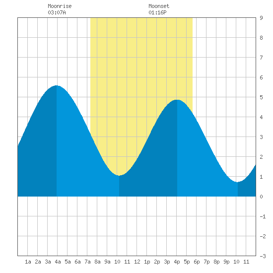 Carters Dock tide chart for Tuesday, January 13, 2026