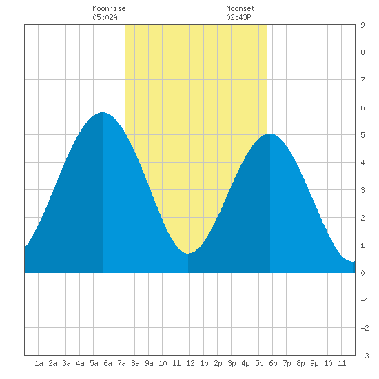 Carters Dock tide chart for Thursday, January 15, 2026