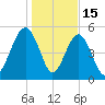 Carters Dock tide chart for Thursday, January 15, 2026