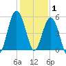 Carters Dock tide chart for Thursday, January 1, 2026