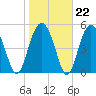 Carters Dock tide chart for Thursday, January 22, 2026
