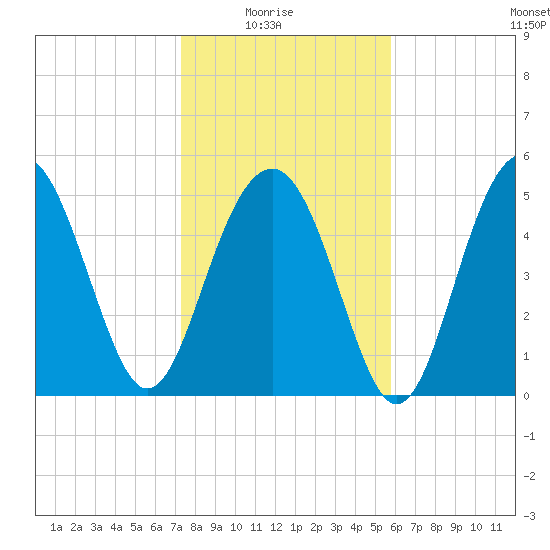 Carters Dock tide chart for Saturday, January 24, 2026