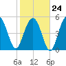 Carters Dock tide chart for Saturday, January 24, 2026