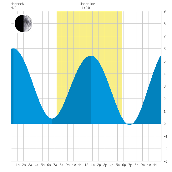 Carters Dock tide chart for Sunday, January 25, 2026