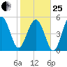 Carters Dock tide chart for Sunday, January 25, 2026