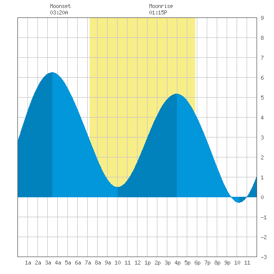 Carters Dock tide chart for Wednesday, January 28, 2026