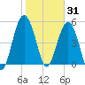 Carters Dock tide chart for Saturday, January 31, 2026