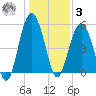 Carters Dock tide chart for Saturday, January 3, 2026