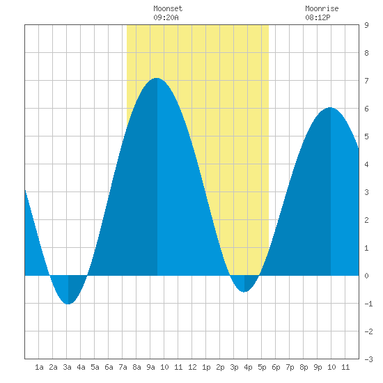 Carters Dock tide chart for Monday, January 5, 2026
