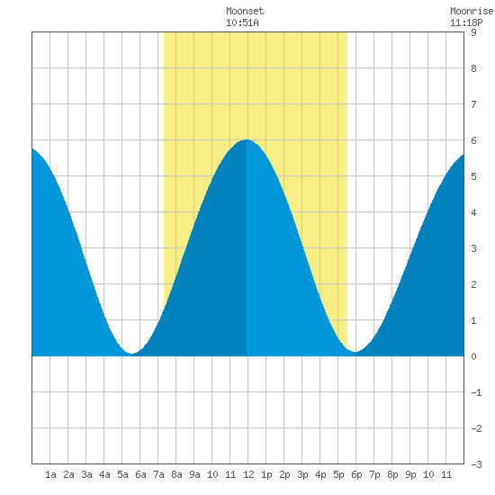 Carters Dock tide chart for Thursday, January 8, 2026