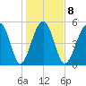 Carters Dock tide chart for Thursday, January 8, 2026
