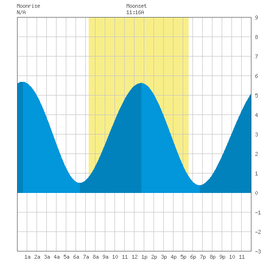Carters Dock tide chart for Friday, January 9, 2026