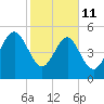Carters Dock tide chart for Wednesday, February 11, 2026