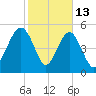 Carters Dock tide chart for Friday, February 13, 2026