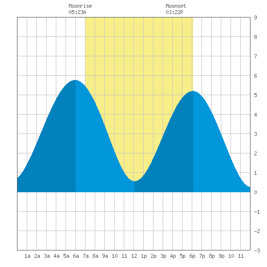 Carters Dock tide chart for Saturday, February 14, 2026