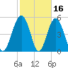 Carters Dock tide chart for Monday, February 16, 2026
