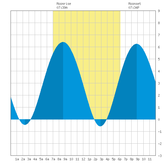 Carters Dock tide chart for Wednesday, February 18, 2026