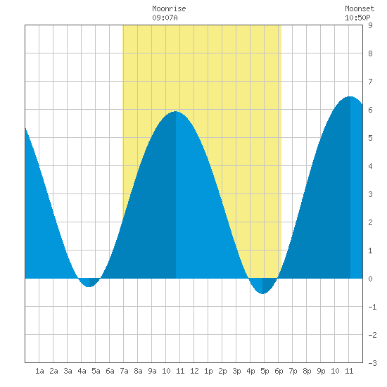 Carters Dock tide chart for Saturday, February 21, 2026