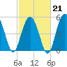Carters Dock tide chart for Saturday, February 21, 2026