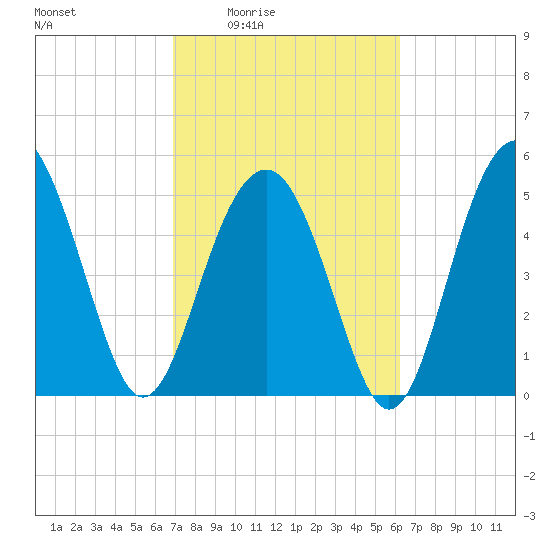 Carters Dock tide chart for Sunday, February 22, 2026
