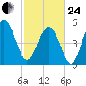 Carters Dock tide chart for Tuesday, February 24, 2026