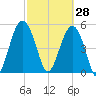 Carters Dock tide chart for Saturday, February 28, 2026