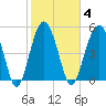 Carters Dock tide chart for Wednesday, February 4, 2026