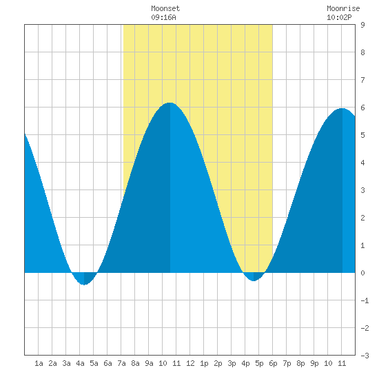 Carters Dock tide chart for Thursday, February 5, 2026