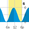 Carters Dock tide chart for Friday, February 6, 2026