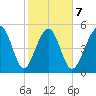 Carters Dock tide chart for Saturday, February 7, 2026
