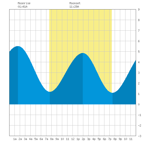 Carters Dock tide chart for Tuesday, March 10, 2026