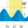 Carters Dock tide chart for Thursday, March 12, 2026