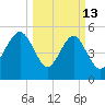 Carters Dock tide chart for Friday, March 13, 2026