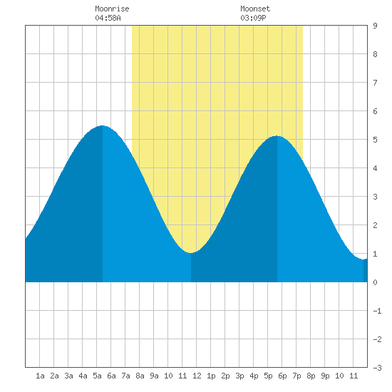 Carters Dock tide chart for Saturday, March 14, 2026