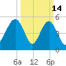 Carters Dock tide chart for Saturday, March 14, 2026