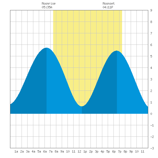 Carters Dock tide chart for Sunday, March 15, 2026