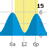 Carters Dock tide chart for Sunday, March 15, 2026
