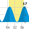 Carters Dock tide chart for Tuesday, March 17, 2026